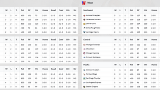 2008 USFL Week 5 Standings & League Leaders
