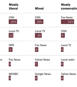 'Top Stories:' Layouts in the News