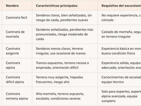 Normas Técnicas para Clasificar los Niveles de Dificultad en Trekking