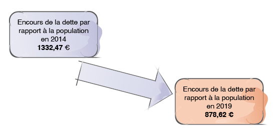Dette par habitant.gif