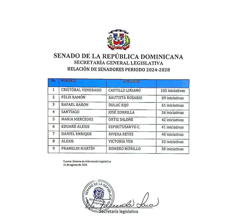 El senador Eduard Espíritusanto se posicionó como uno de los legisladores más activos del país durante el pasado año legislativo (16 de agosto de 2024 – 26 de julio de 2025), al registrar 41 iniciativas entre proyectos de ley y resoluciones en el Senado de la República.