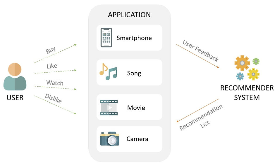recommender systems