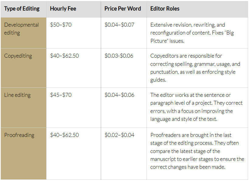 An editing price chart per word: Developmental Editing ($0.04–$0.07); Copy Editing ($0.03-$0.06); Line Editing ($0.04–$0.06); and Proofreading ($0.02–$0.04).
