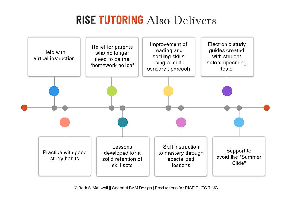 Infographic design: RISE TUTORING Also Delivers…Identifies eight additional services.