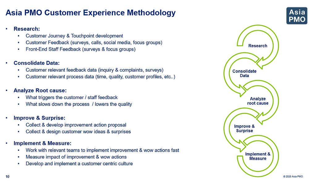 Customer Experience Methodology