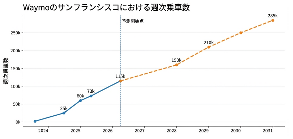 実績データ(実線)は、公開情報が範囲指定のみの場合の中間値推定値と、開示されたマイルストンを組み合わせています。2026年から2030年はシナリオ予測であり、会社のガイダンスではありません。