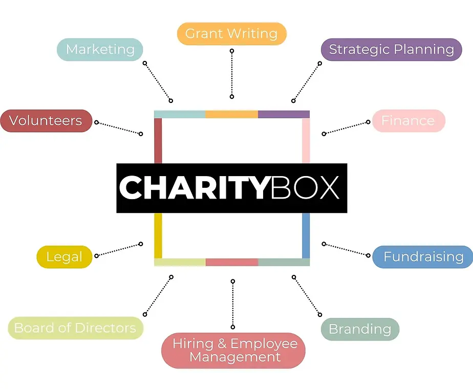 The words CHARITY BOX are surrounded by a multiple color box. There are topics that shoot out from the box and correspond to the same color. The topics are Grant Writing, Strategic Planning, Finance, Fundraising, Branding, Hiring & Employee Management, Board of Directors, Legal, Volunteers, and Marketing.
