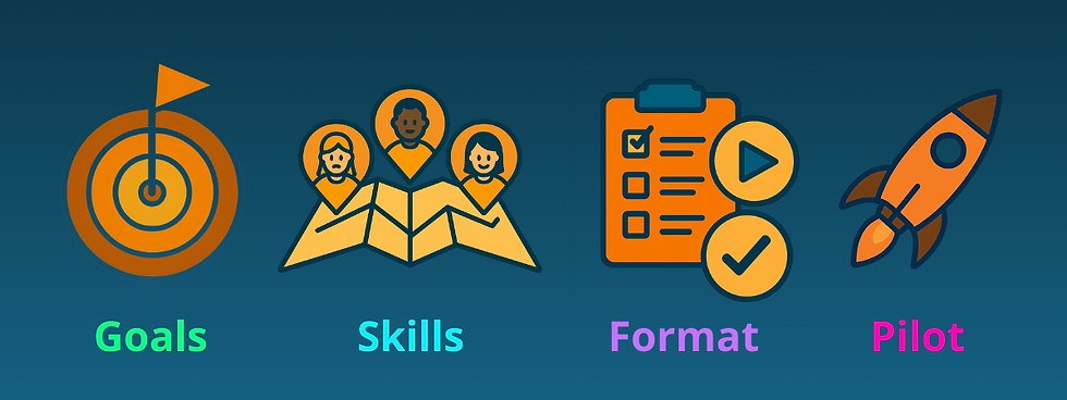Icons showing a target, people, checklist, and rocket with the words Goals, Skills, Format, and Pilot — steps for choosing AI training.”