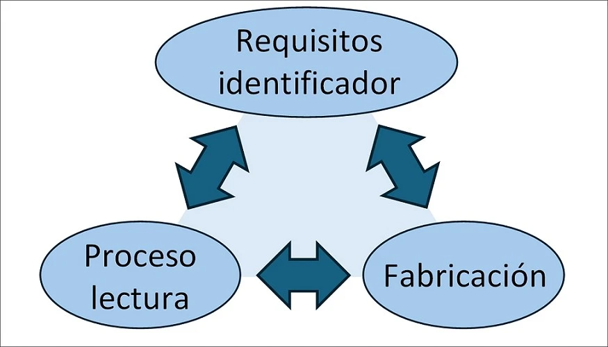 Figura 1: Aspectos clave a considerar en la generación de códigos para identificación digital de componentes.