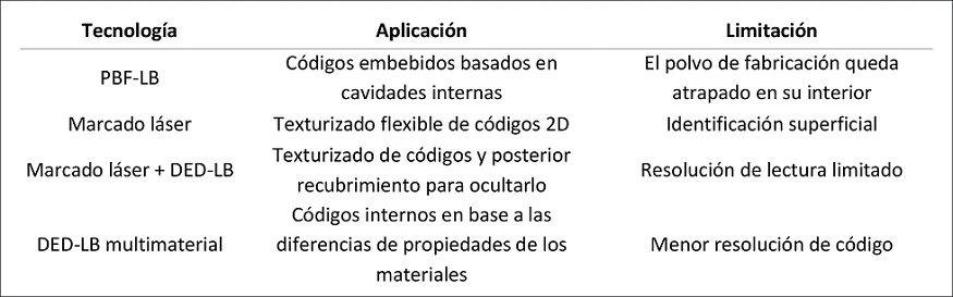 Tabla 3: Resumen de los procesos de fabricación láser para la generación de códigos de identificación.