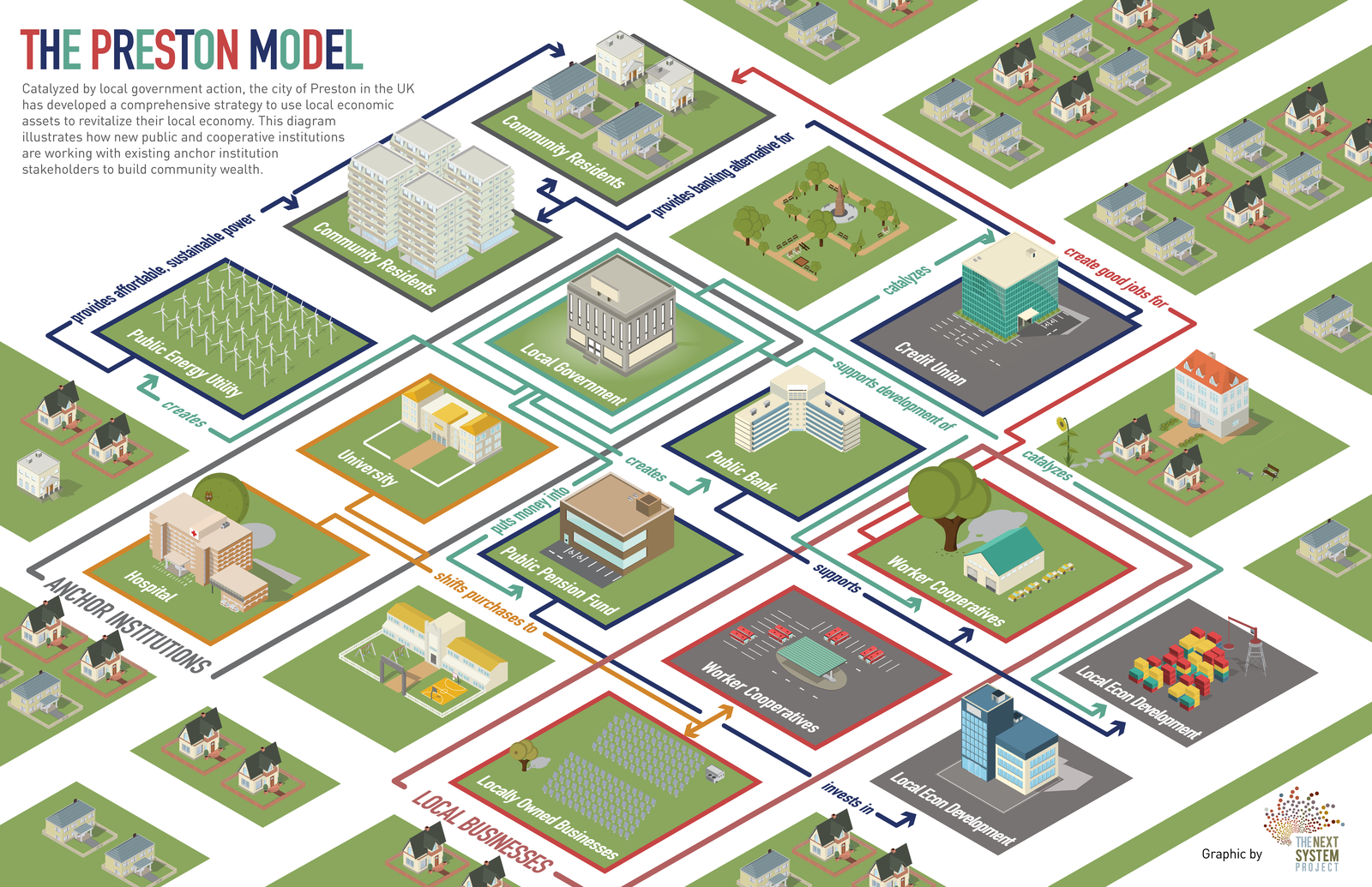 Infographic 'The Preston Model'