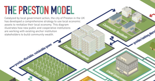 What is Preston City Council doing?