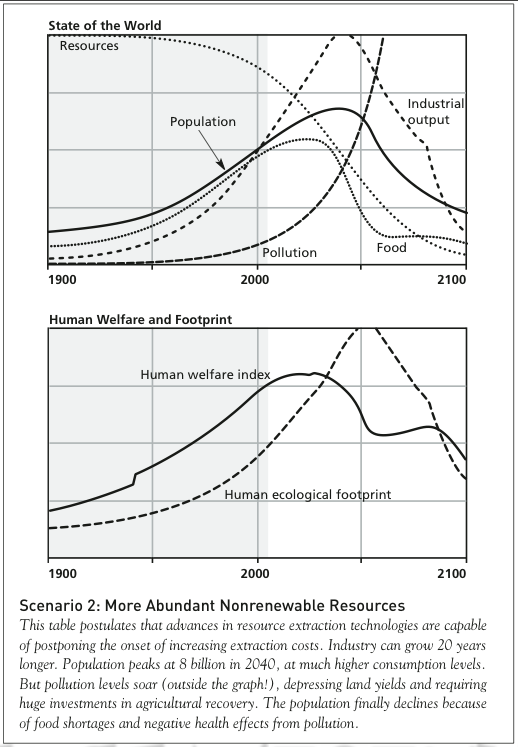 Limits to Growth report 30 year update