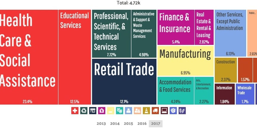 Swissvale - Employment by Industries (2)