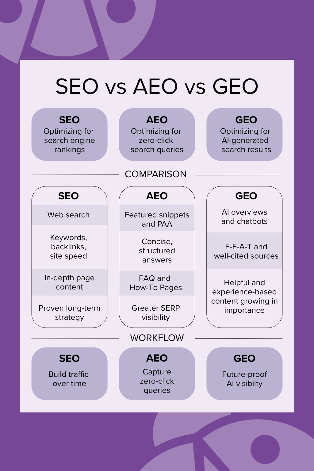 SEO vs AEO vs GEO comparison infographic showing optimization strategies for search engines, zero-click searches, and AI-generated results
