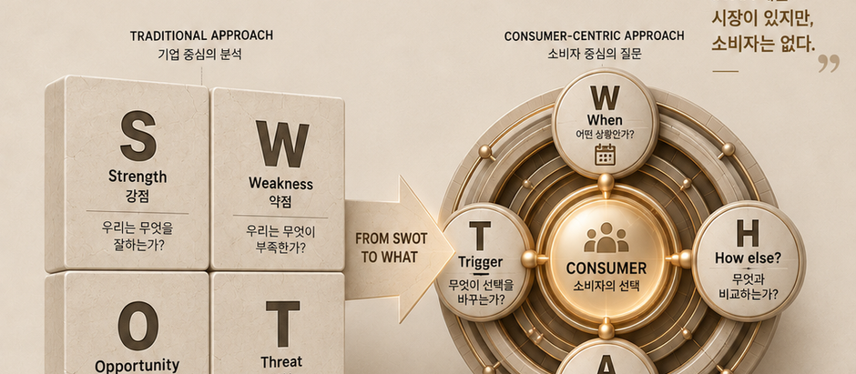 SWOT 분석에서 WHAT 프레임으로 전환하는 브랜드 전략 인포그래픽. 강점, 약점, 기회, 위협 중심의 기존 분석에서 벗어나 소비자의 상황, 비교 대상, 불만, 전환 계기를 중심으로 브랜드 전략을 재정의하는 과정을 보여준다.