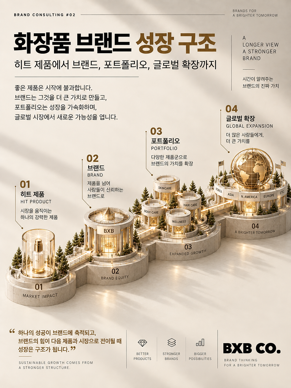 화장품 브랜드 성장 구조를 설명하는 인포그래픽으로, 히트 제품이 브랜드 자산으로 축적되고 포트폴리오 확장과 글로벌 시장 진출로 이어지는 과정을 보여주는 BXB CO. 이미지