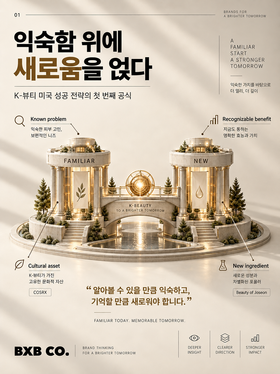 K-뷰티 미국 성공 전략을 설명하는 인포그래픽. 익숙한 피부 고민과 문화적 자산을 바탕으로 COSRX와 Beauty of Joseon 사례를 통해 새로운 성분과 명확한 효능이 어떻게 연결되는지 보여준다.