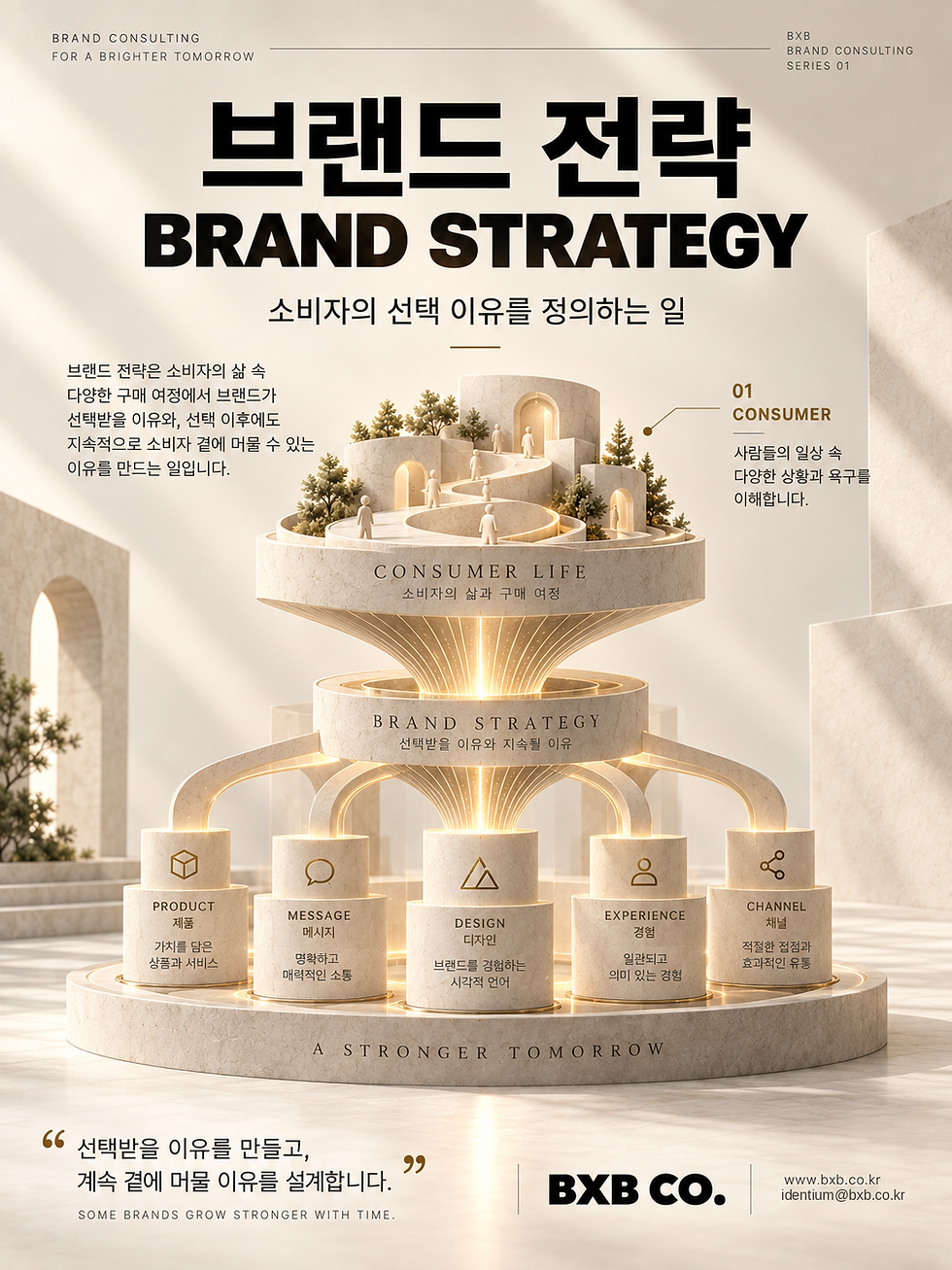 소비자의 구매 여정과 제품·메시지·디자인·경험·채널을 연결해 브랜드가 선택되고 지속적으로 관계를 이어가는 브랜드 전략 구조를 표현한 BXB CO. 인포그래픽