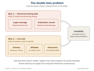 The Double Bias Problem: What Every Woman Attorney Needs to Know About AI