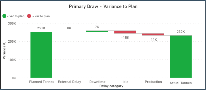 Primary Draw Variance to Plan. Each bar represents a specific operational cause expressed in tonnes, from planned to actual.