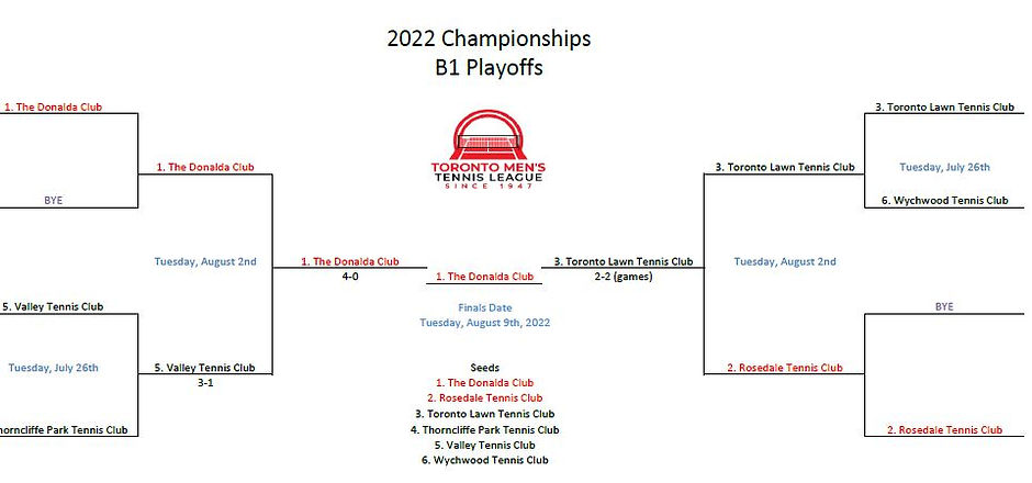B1 Playoff Draw 2022.JPG