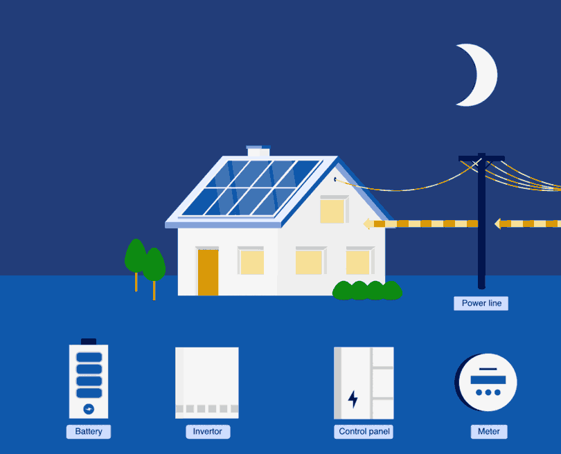 How-solar-power-and-solar-power-batteries-work