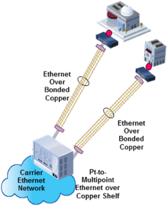 Ethernet over Copper EoC Network Diagram