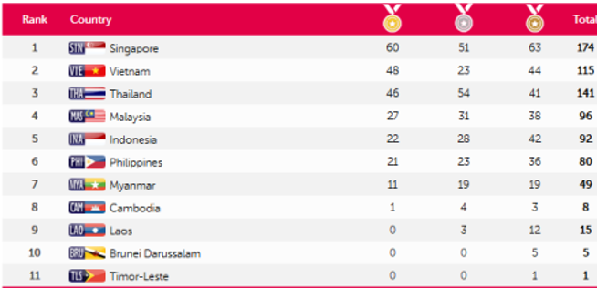 medal-tally-seagames-2015