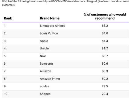 Singapore Airlines tops YouGov’s 2025 Recommend Rankings in Singapore; Emirates leads globallyInbox