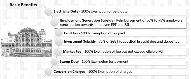 Rajasthan Investment Promotion Scheme 2019