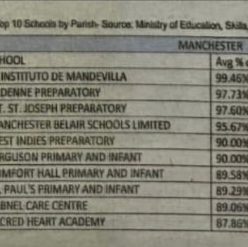 Our school have been name the top school in Manchester