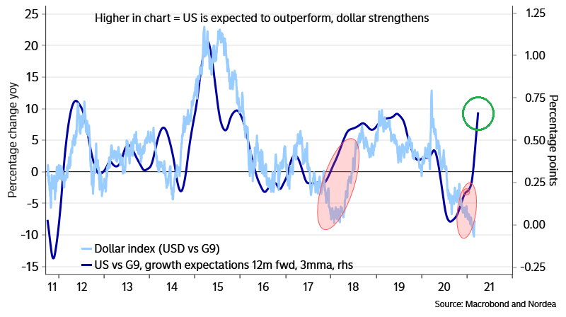 Wirtschaftswachstum US Dollar Stärke Lukas Kümmerle