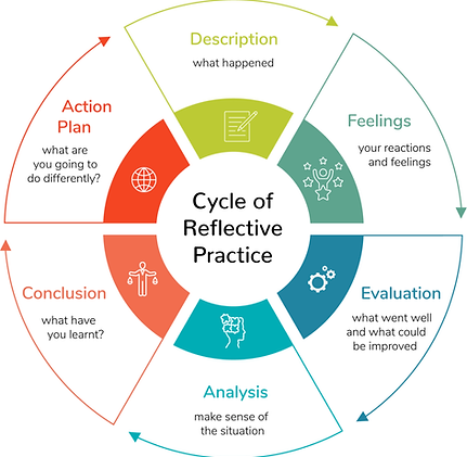 Reflective Practice Cycle with Nicola Harvey