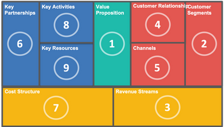 How to Build a SaaS Business Model