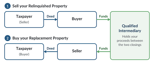Flow of events in a 1031 Exchange