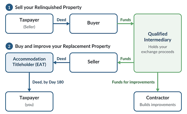 Flow of events in a Construction 1031 Exchange