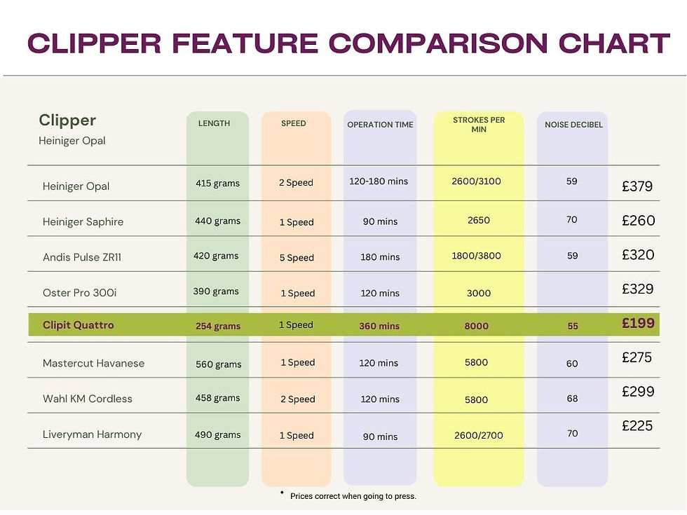A comparison chart of the different brands of clippers.