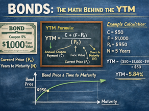YTM: o verdadeiro rendimento das obrigações (e porque o cupão engana)