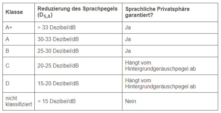 Tebelle über Akustik Schalldämmung standards von telefonboxen