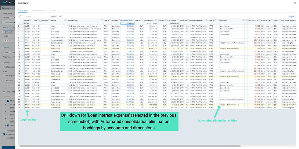 Emfino DEMO screenshot: Drill-down for 'Loan interest expense' with Automated consolidation elimination bookings