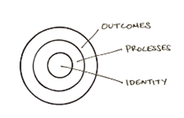 James Clear – Rules for Habit Building