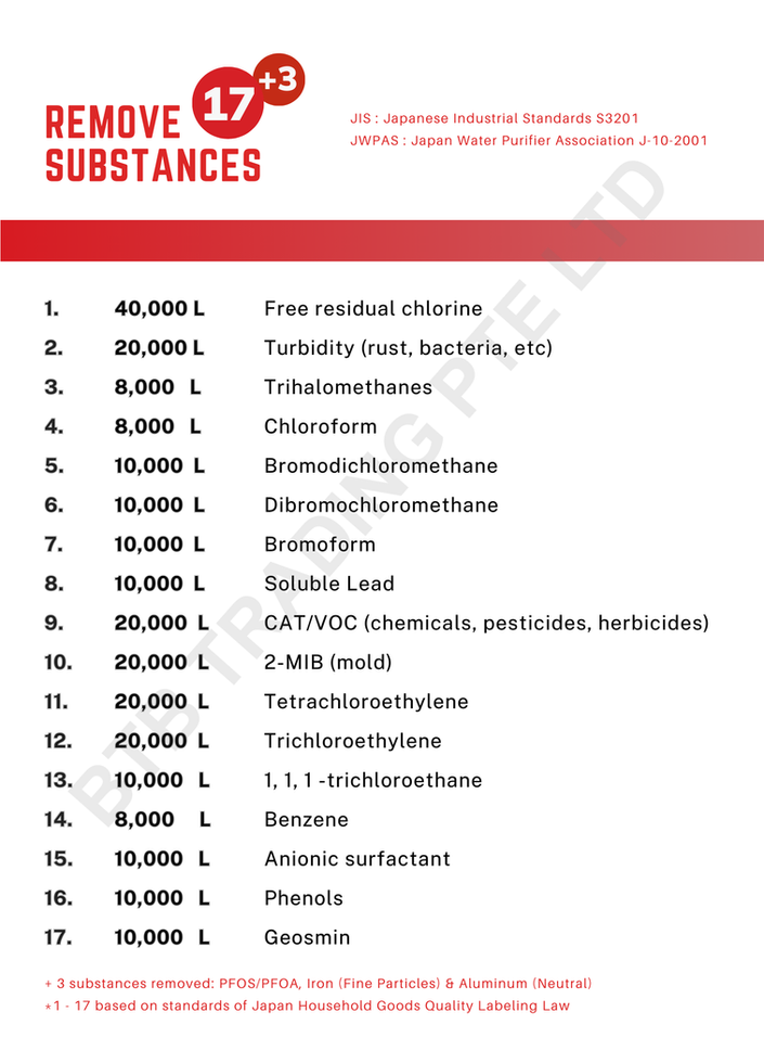 17+3 substances removed.