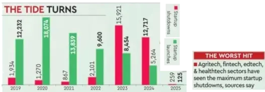 28,000+ Indian startups shut down in just two years i.e. 2023-24!