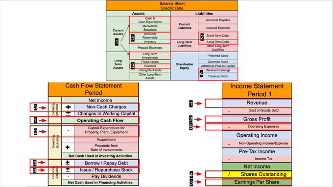 How to Quickly Analyze the Financial Statements?