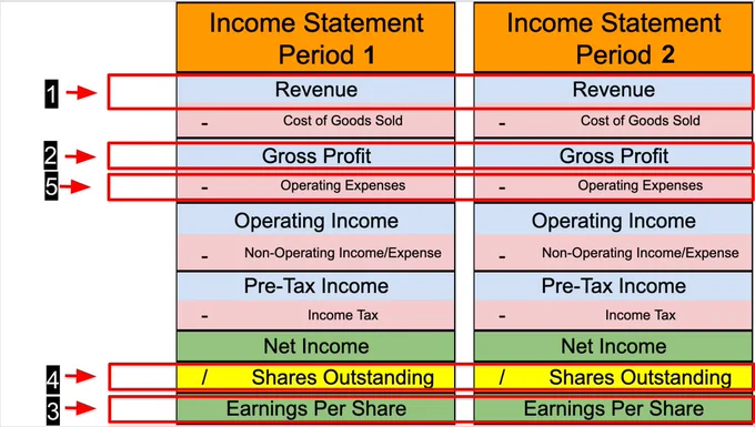 How to Quickly Analyze the Income Statement?