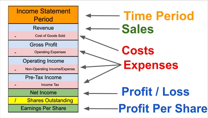 How to Read the Income Statement?