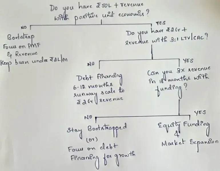 Startup Funding Decision Framework!