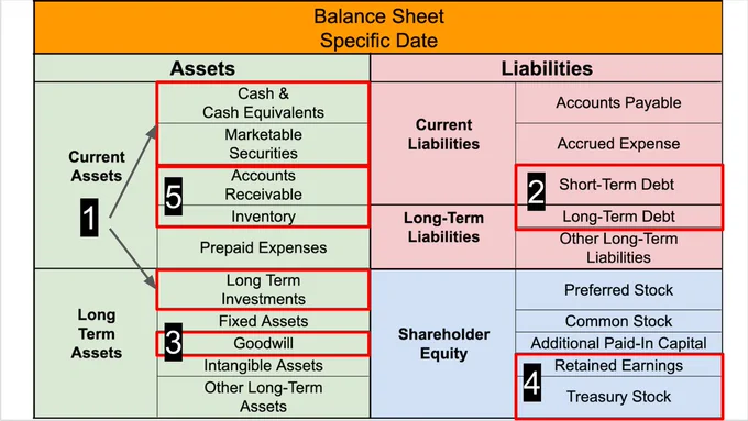 How to Quickly Analyze the Balance Sheet?