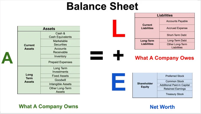 How to Read the Balance Sheet?